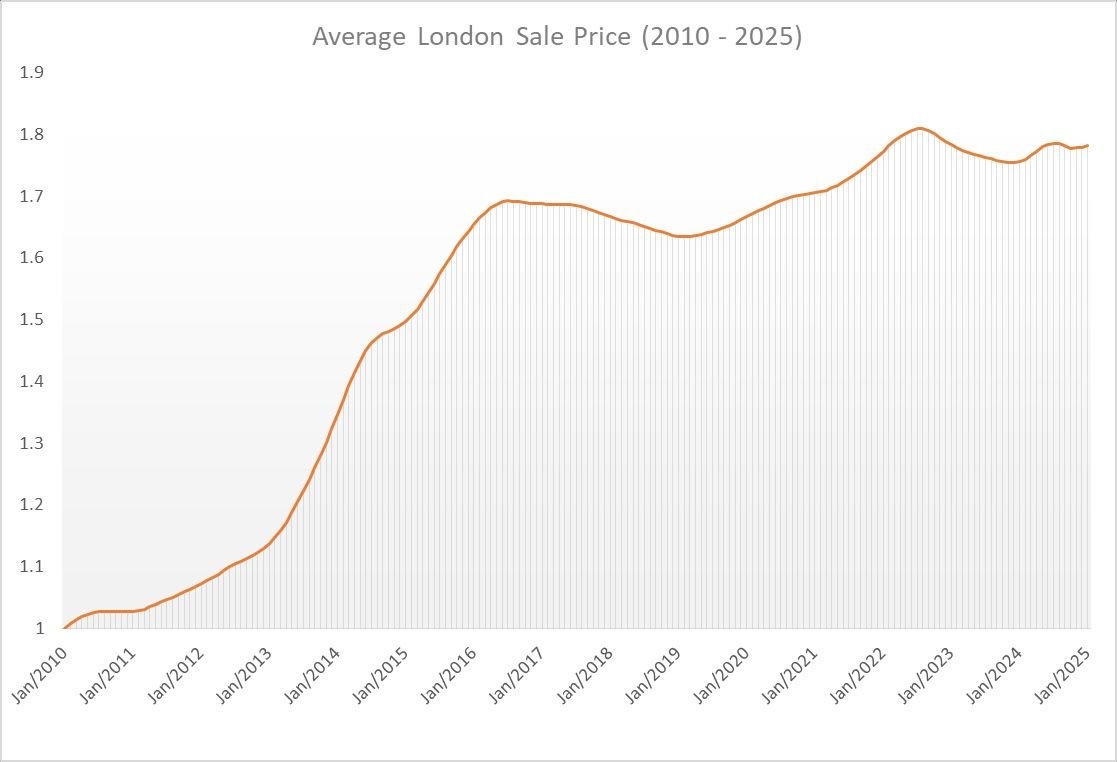 Figure 2: Average London Sale Price (Relative to Jan 2010) (2010 - 2025)